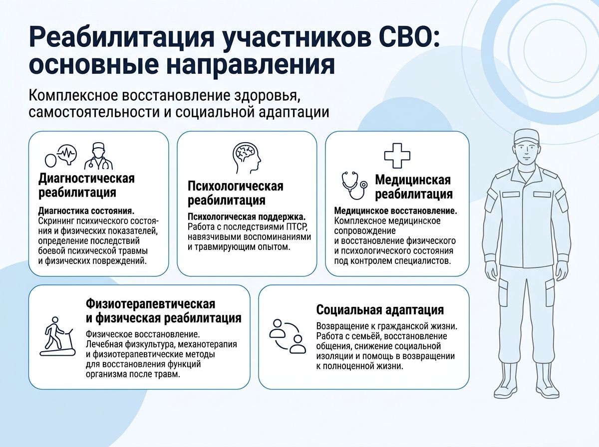 Реабилитация участников СВО в Ирбите инфографика